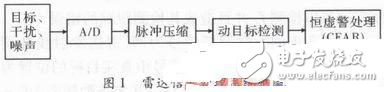 PD雷达的多假目标压制干扰产生解析