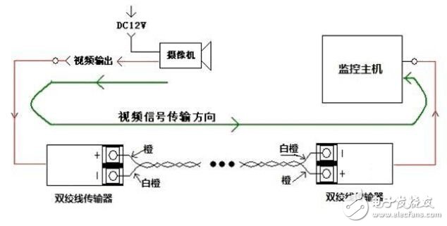 双绞线传输器的原理及优势