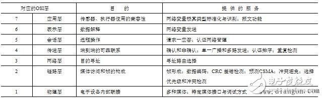 LonTalk协议简介