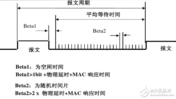 LonTalk协议简介