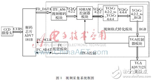 图1:视频图像采集的系统框图