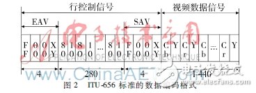 图2：ITU-656 标准的数据传输格式