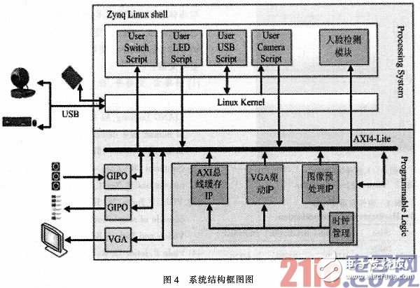 人脸检测系统的设计与实现