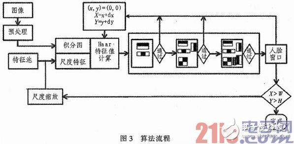 人脸检测系统的设计与实现