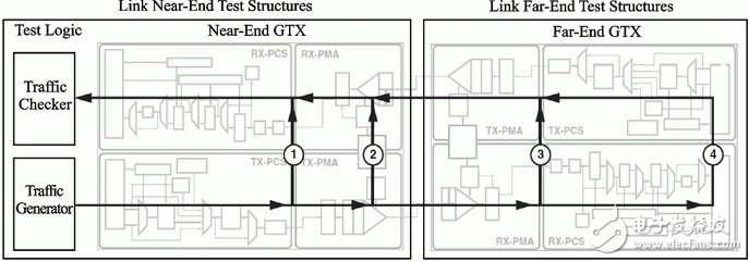 图3 环回测试示意图