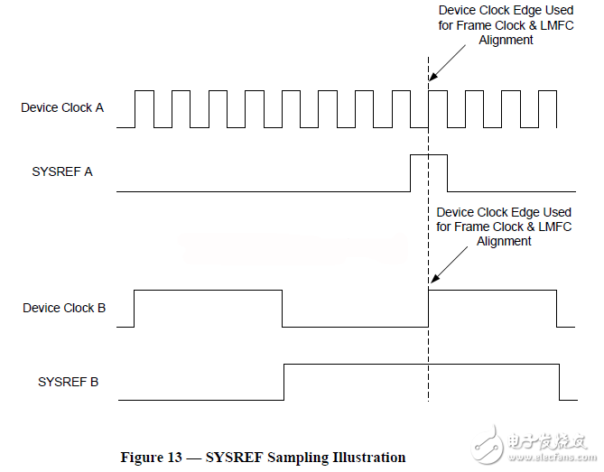 图4：SYSREF对齐示意图