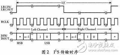 基于FPGA的PCI-I2S音频系统设计