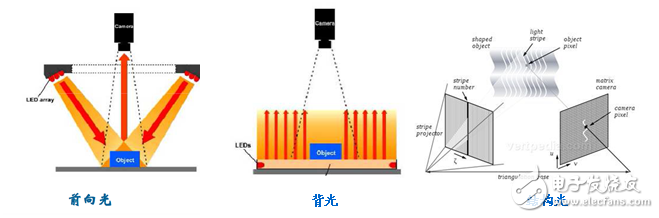 光源及照明系统在机器视觉运用