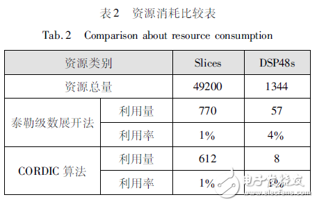 表２　资源消耗比较表