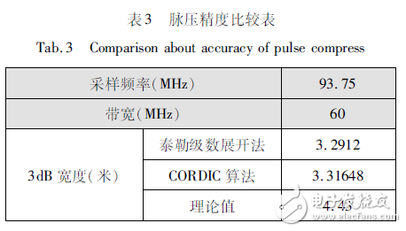 表３　脉压精度比较表