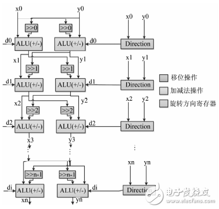 图３　CORDIC算法设计框图