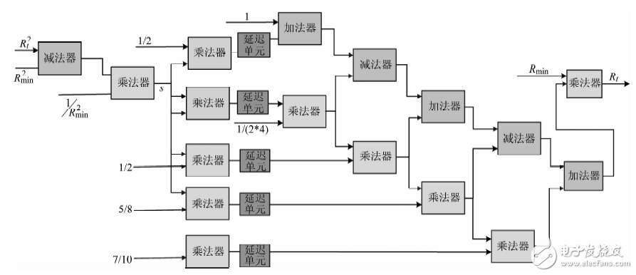 图２　泰勒级数展开设计框图