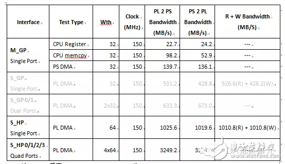 Zynq芯片PS（处理器系统）和PL（FPGA逻辑）之间的数据交互