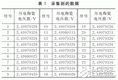 基于Zynq压电陶瓷传感器的高精度采集系统设计