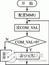 图3 CPU1程序流程图