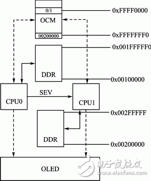 图1 双核运行原理