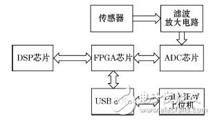 图1 系统结构