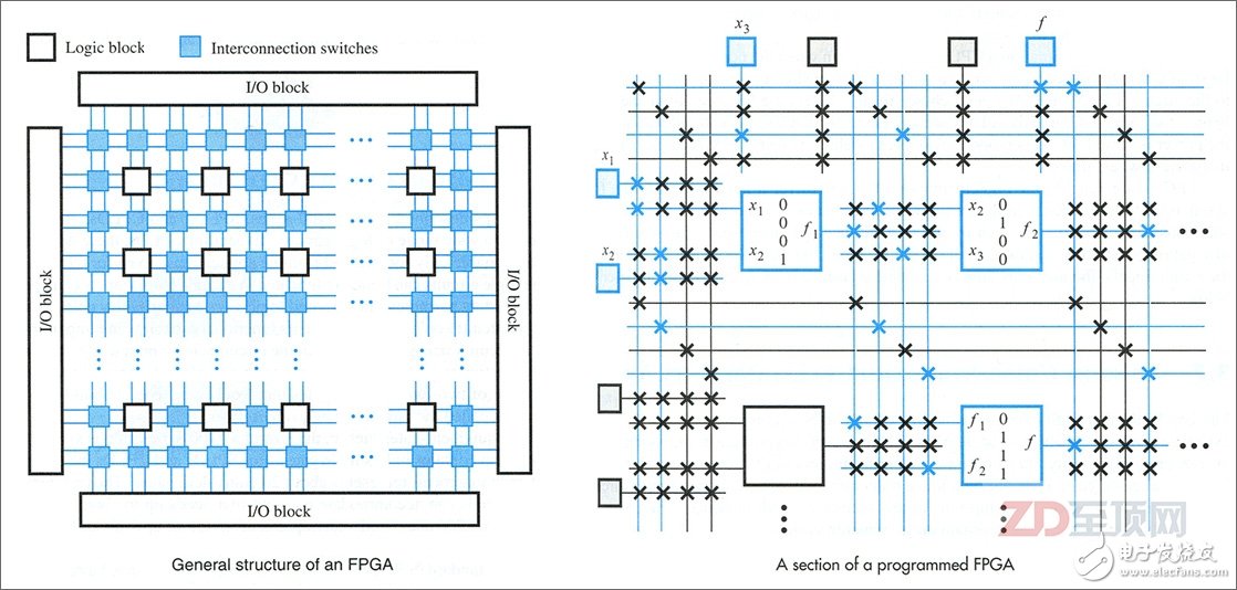 FPGA的内部主要是由用于实现硬件逻辑的逻辑块（LB，Logic Block）、负责LB互联的内部互联交换节点（IS，Interconnection Switch）以及负责输入输出的I/O Block组成，它们都是可编程的，而随着威廉希尔官方网站
的进步，FPGA芯片里也越来越多的集成相关的固定器件与硬核（IP）电路，如乘法器、数字信号处理器（Digital Signal Processor）等，以进一步加速相关的运算，并完善相关的功能（比如I/O）