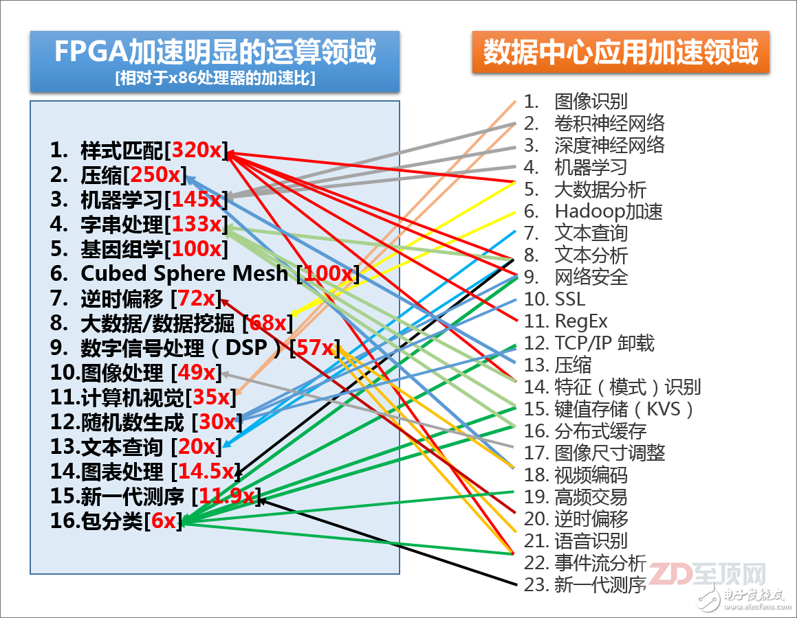 赛灵思总结的，目前FPGA相对于主流的x86处理器，在某些领域里的加速比，以及目前数据中心里可用到FPGA加速的领域，可以说80-90%的大规模并行密集应用都可以被FPGA加速，尤其是以整数应用为主。当然，并不是说FPGA不能用于浮点运算，但相对来说，整数型加速对于FPGA更容易实现，相对于GPGPU也有更明显的优势。另外，请注意很多IT基础设施的底层信息处理方面，如安全、加密、网络加速、键值存储也在FPGA的应用范畴之内，其“实用性”显然比GPGPU更为广泛