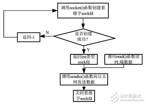 图４ 系统传输实现流程