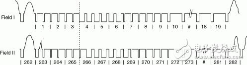 图8：用于NTSC的场消隐与同步信号