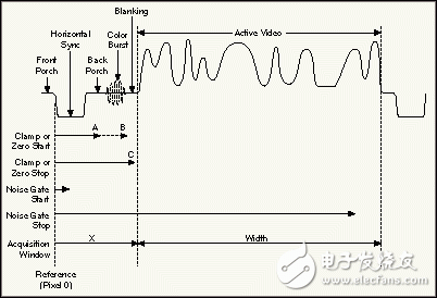 图4：视频信号组成