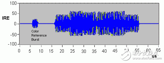 图2：彩色条的色彩信息信号（包括颜色突发）