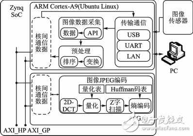 图1 系统实现结构图