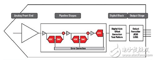 图1 现代高速管线式ADC的基本区块
