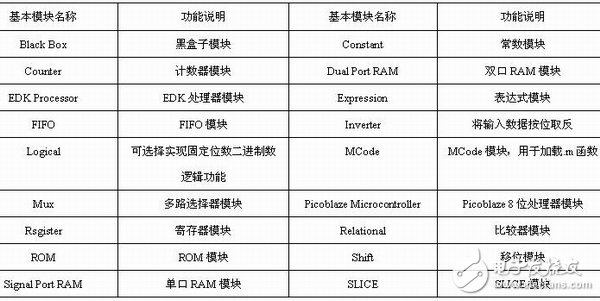 表1-4 控制逻辑模块的说明列表