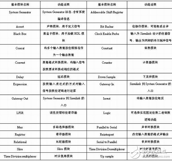 表1-2 基本单元模块的说明列表