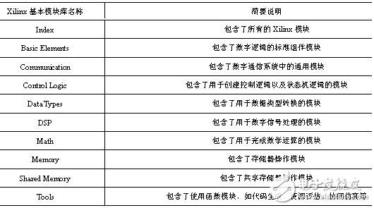 表1-1 System Generator库的简要说明