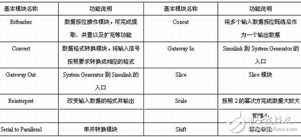 表1-5 数据类型模块的说明列表