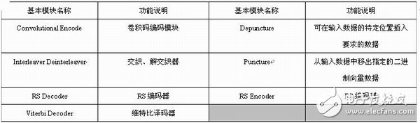 表1-3 通信模块的说明列表