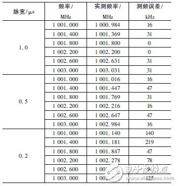 易于工程实现的脉冲信号实时测频算法