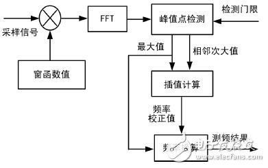 图6 加窗插值FFT 测频 实现框图