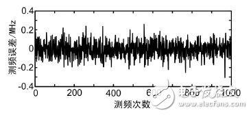 图2 测频误差变化图