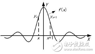 图1 矩形窗频谱函数