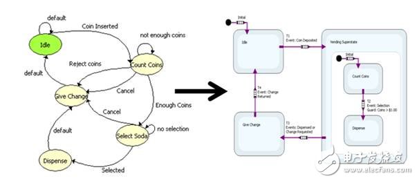 图1：从纸上的状态图过渡到LabVIEW状态图模块