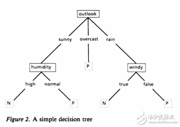 图 4 一个简单的决策树