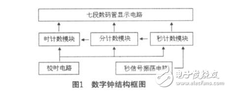 CD4026数字钟电路