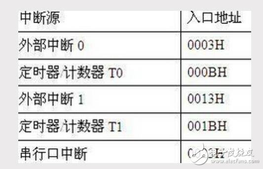 什么是中断源?中断源的分类介绍