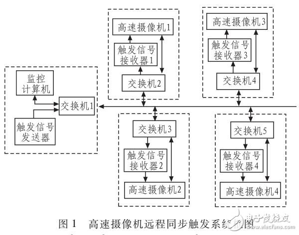 基于STM32的以太网高速摄像机远程同步触发系统