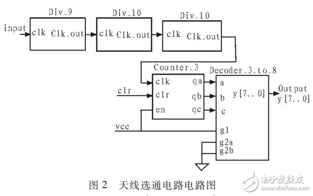 基于FPGA实现天线选通电路的设计