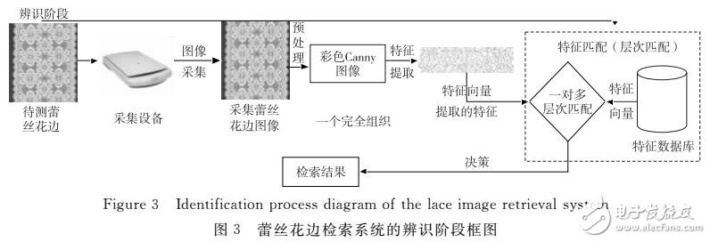 基于层次匹配下多种特征融合的蕾丝花边检索方法