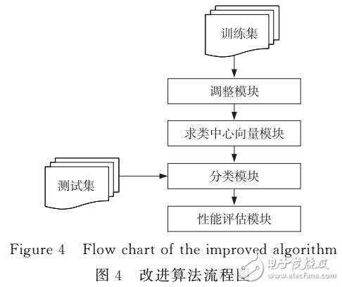 基于中心向量的多级分类KNN算法研究