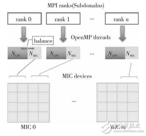 基于Intel MIC平台大规模耗散粒子动力学模拟的设计与优化