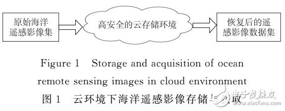 云存储环境的海洋遥感影像数据安全性研究