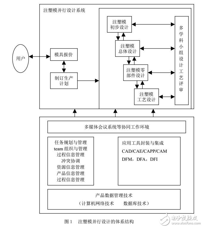 基于PDM框架的注塑模产品的并行设计体系结构