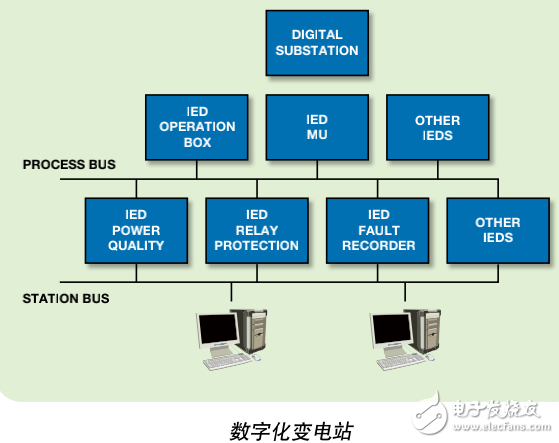 智能电网和IED及数字化变电站的介绍